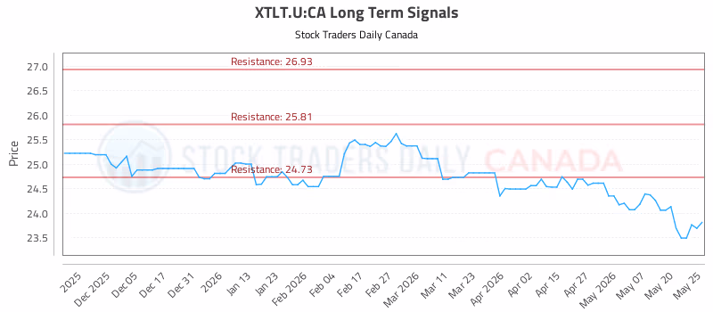 Stock Chart for XTLT.U:CA