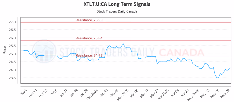 Stock Chart for XTLT.U:CA