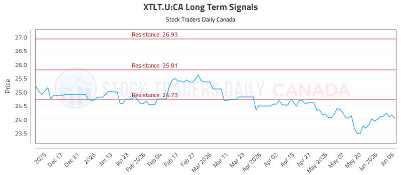 Stock Chart for XTLT.U:CA
