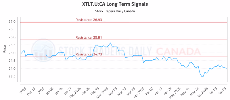 Stock Chart for XTLT.U:CA