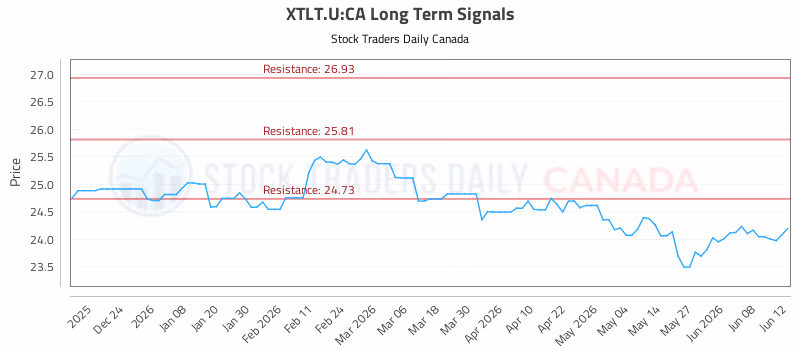 Stock Chart for XTLT.U:CA