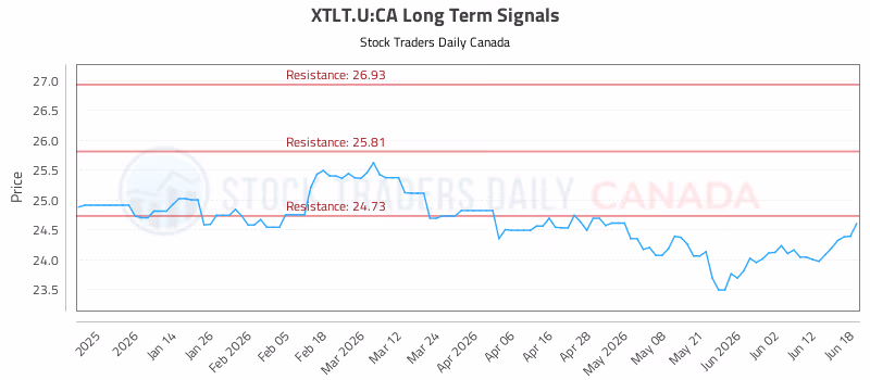 Stock Chart for XTLT.U:CA