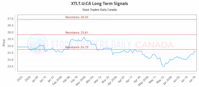 Stock Chart for XTLT.U:CA