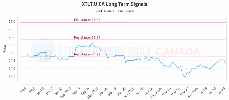 Stock Chart for XTLT.U:CA