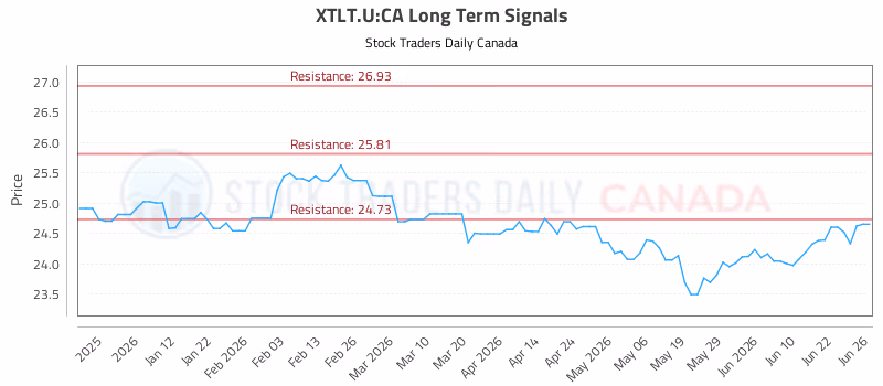 Stock Chart for XTLT.U:CA