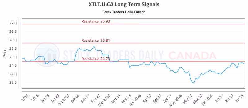 Stock Chart for XTLT.U:CA
