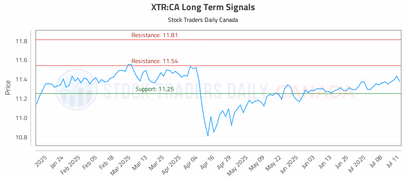 Stock Chart for XTR:CA