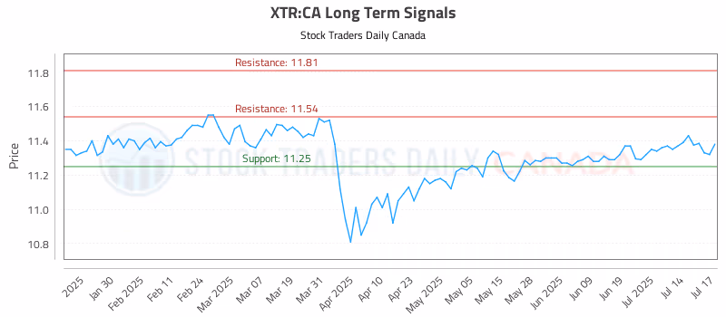 Stock Chart for XTR:CA