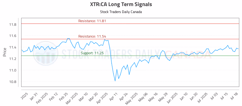 Stock Chart for XTR:CA