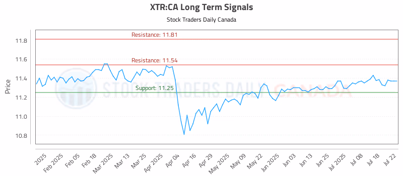 Stock Chart for XTR:CA