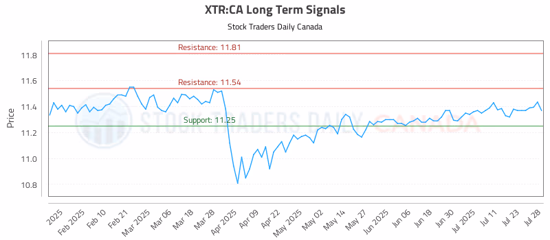 Stock Chart for XTR:CA
