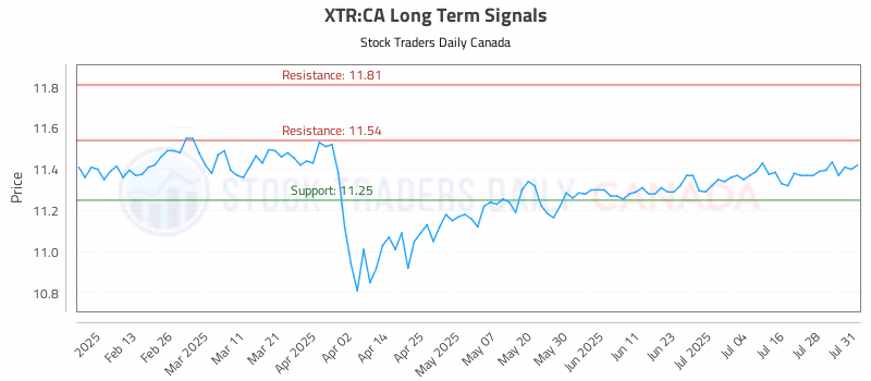 Stock Chart for XTR:CA
