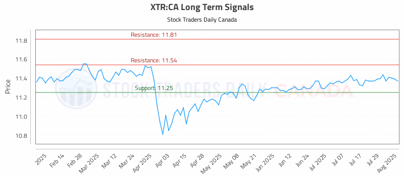 Stock Chart for XTR:CA