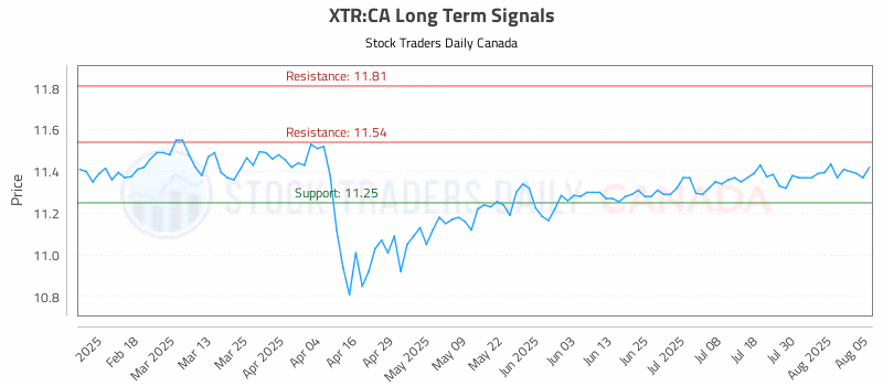 Stock Chart for XTR:CA
