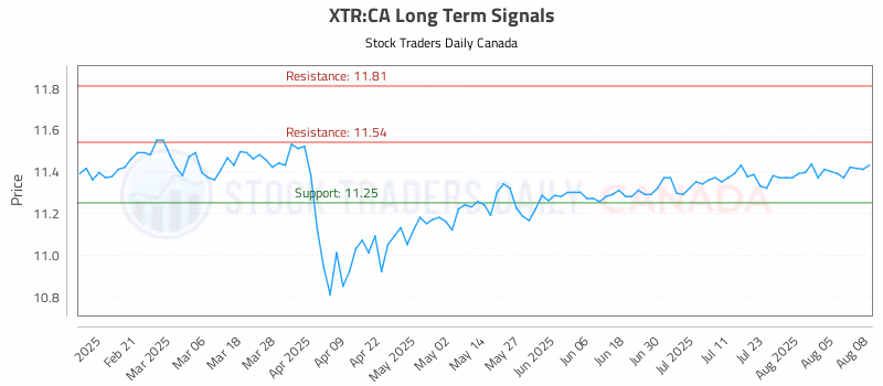 Stock Chart for XTR:CA