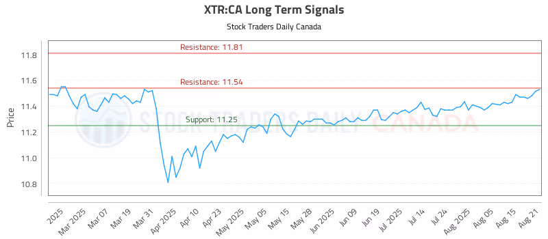 Stock Chart for XTR:CA