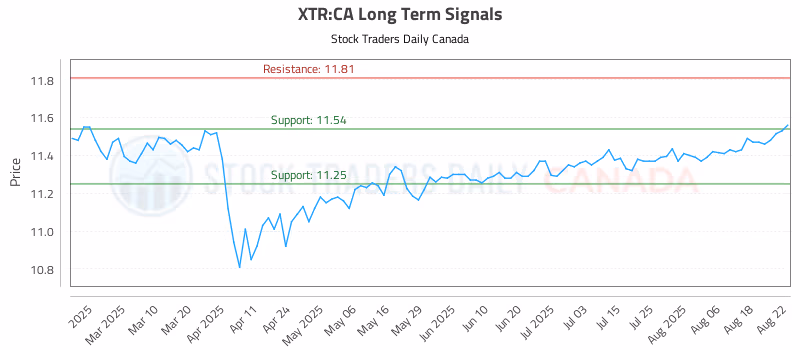 Stock Chart for XTR:CA