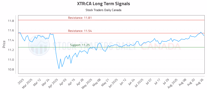 Stock Chart for XTR:CA
