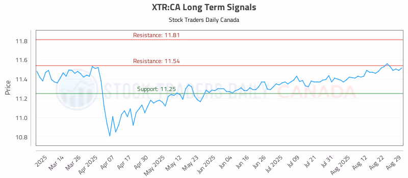 Stock Chart for XTR:CA