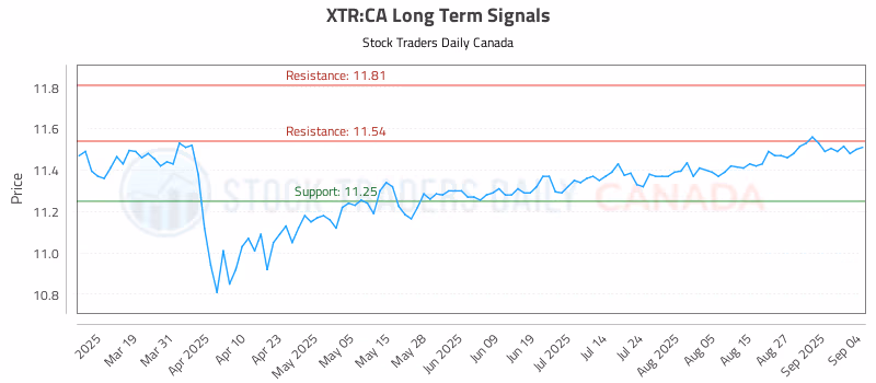 Stock Chart for XTR:CA