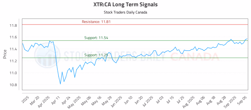 Stock Chart for XTR:CA