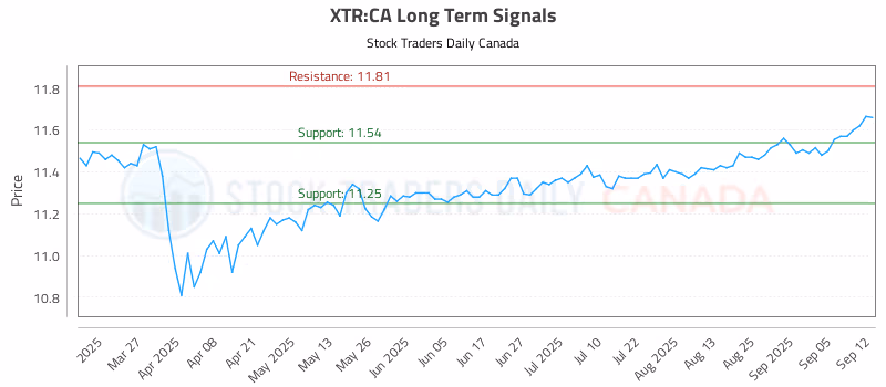Stock Chart for XTR:CA