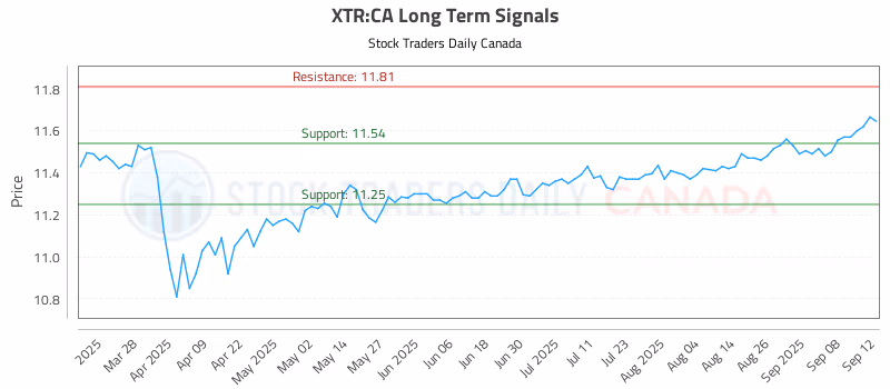 Stock Chart for XTR:CA