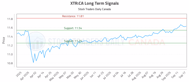 Stock Chart for XTR:CA