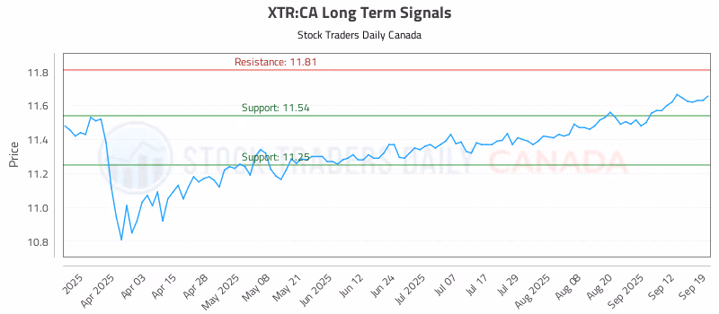 Stock Chart for XTR:CA