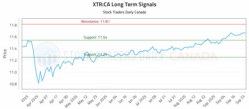 Stock Chart for XTR:CA
