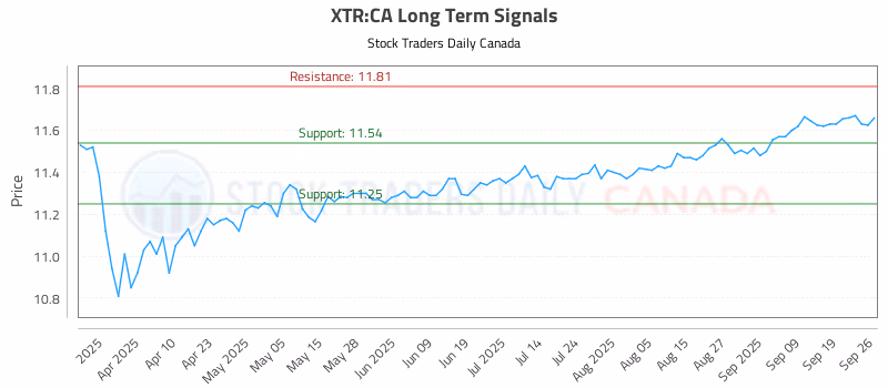 Stock Chart for XTR:CA