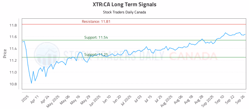 Stock Chart for XTR:CA