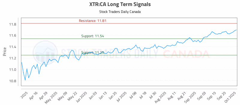 Stock Chart for XTR:CA