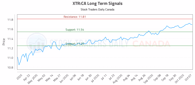 Stock Chart for XTR:CA