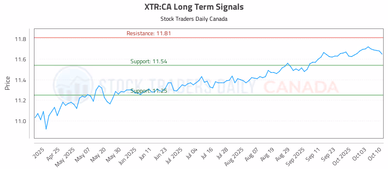 Stock Chart for XTR:CA
