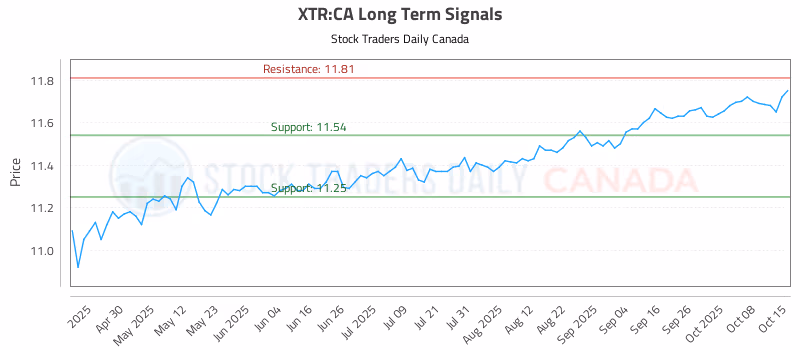 Stock Chart for XTR:CA