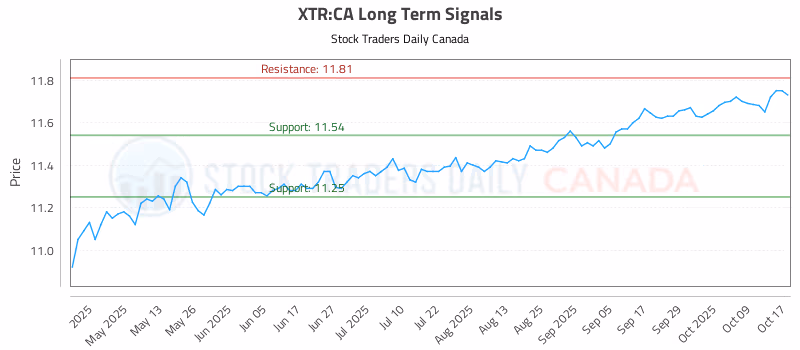 Stock Chart for XTR:CA