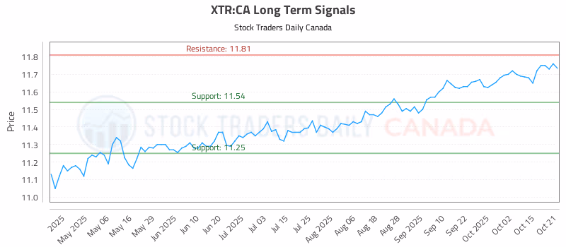 Stock Chart for XTR:CA