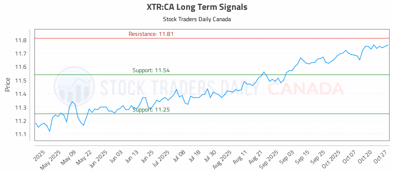 Stock Chart for XTR:CA