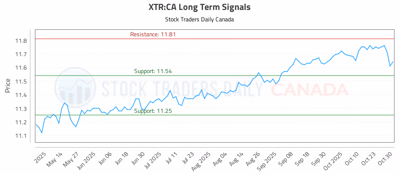 Stock Chart for XTR:CA