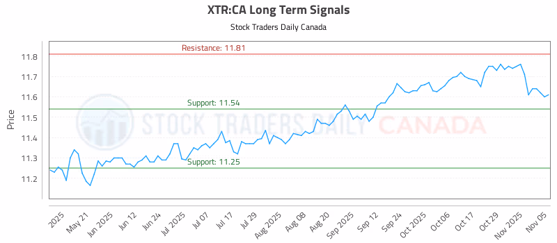 Stock Chart for XTR:CA