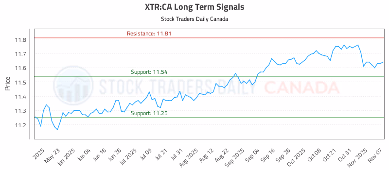 Stock Chart for XTR:CA