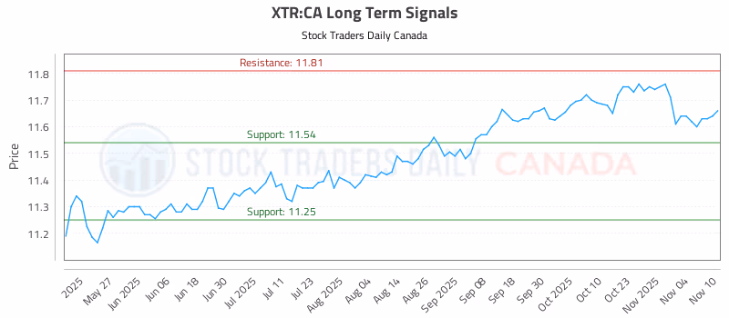 Stock Chart for XTR:CA