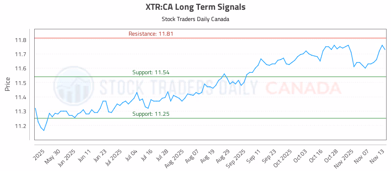Stock Chart for XTR:CA