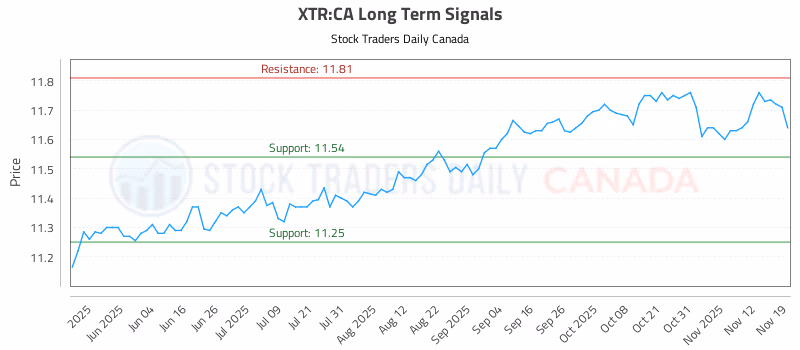 Stock Chart for XTR:CA