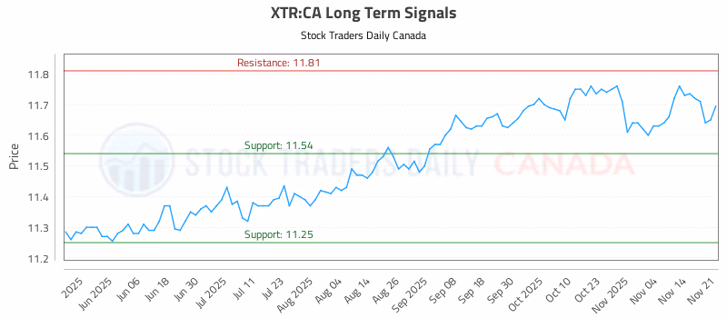 Stock Chart for XTR:CA