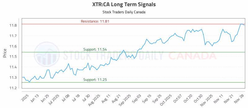 Stock Chart for XTR:CA