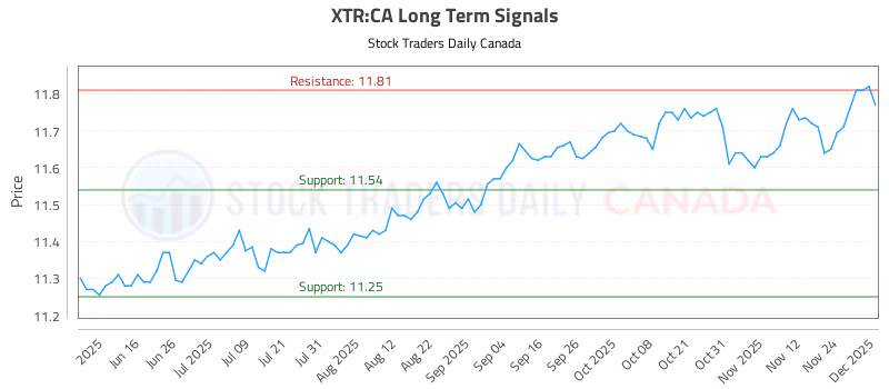 Stock Chart for XTR:CA