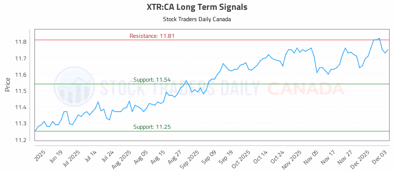 Stock Chart for XTR:CA