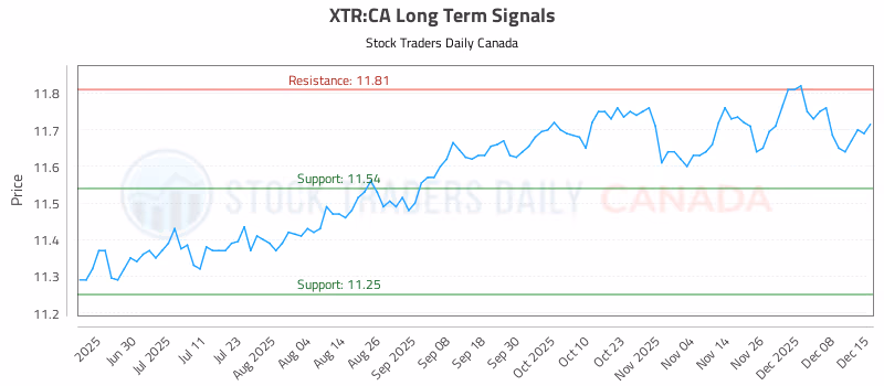Stock Chart for XTR:CA